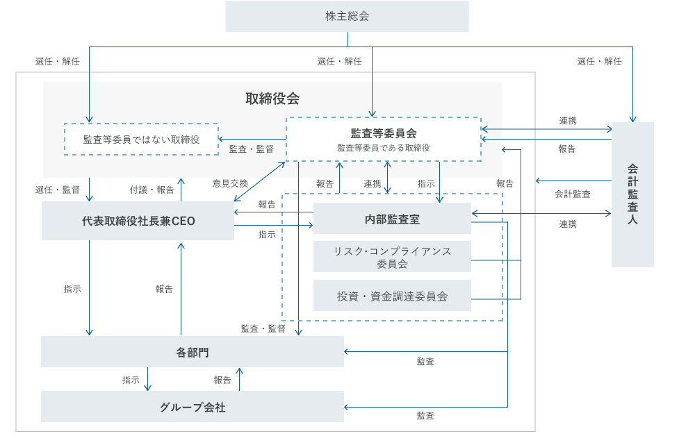 コーポレート・ガバナンス体制図