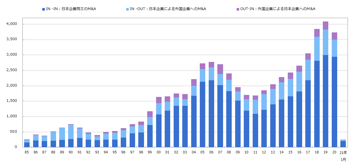 出典：MARR online グラフで見るM&A動向