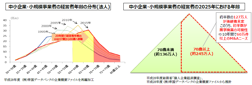 中小企業庁　M&Aの現状と課題